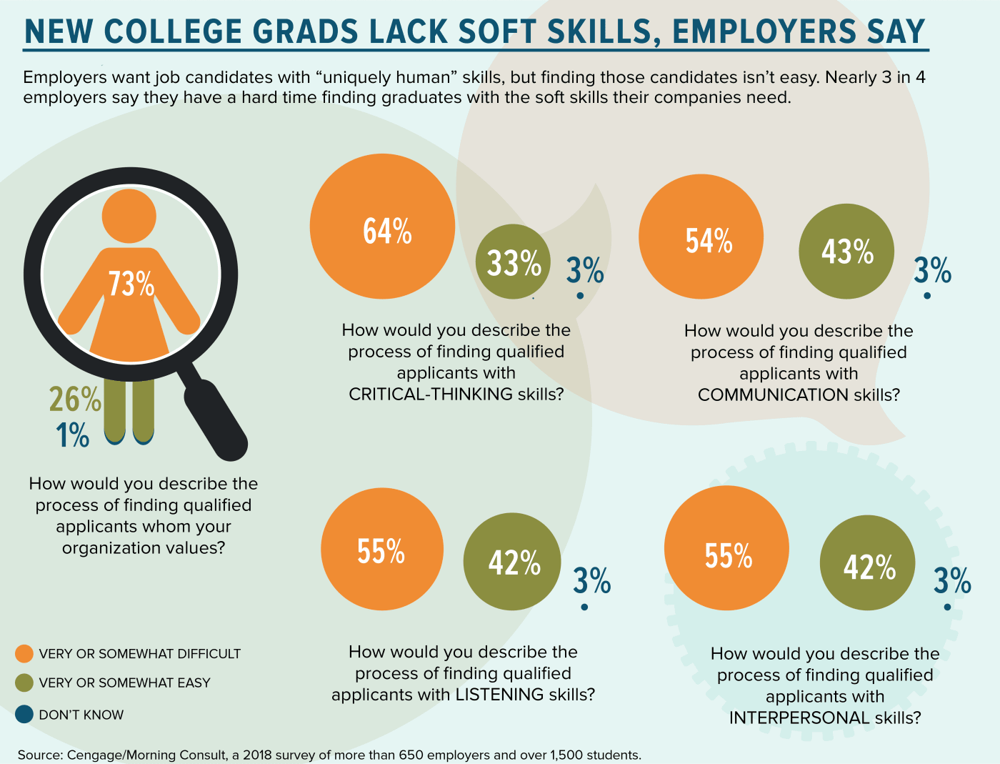 Employers Say Students Aren’t Learning Soft Skills in College